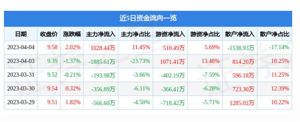 宾阳连续两个月回升 3月物流业景气指数为55.5%