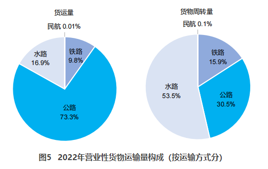 宾阳交通部：2022货运量506.63亿吨 同比下降3.1%